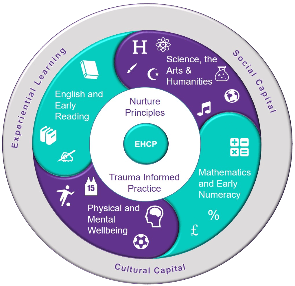 Curriculum Overview Springwell Leeds Academy
